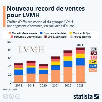 LVMH : valeur des ventes 2011.